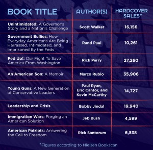 Paltry sales by right-wing authors