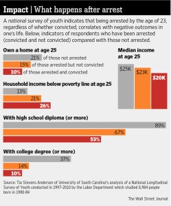 However obvious these outcomes, they are probably skewed by the exploitation of criminal records.