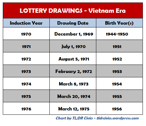 1972 Draft Lottery Chart