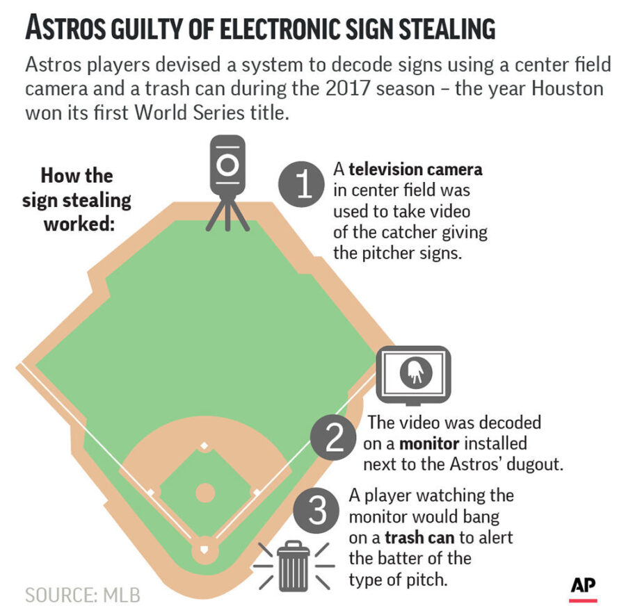 Houston Astros and Pete Rose Collide at Home Plate • The Record